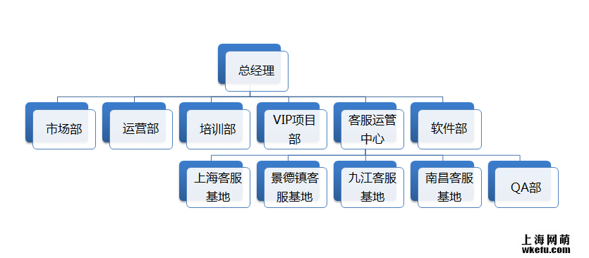 關於網萌 / 組織架構_電商客服外包|淘寶客服外包|淘寶美工設計|淘寶